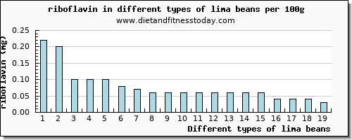 lima beans riboflavin per 100g